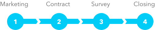 Marketing(1). Contract(2). Survey(3). Closing(4).